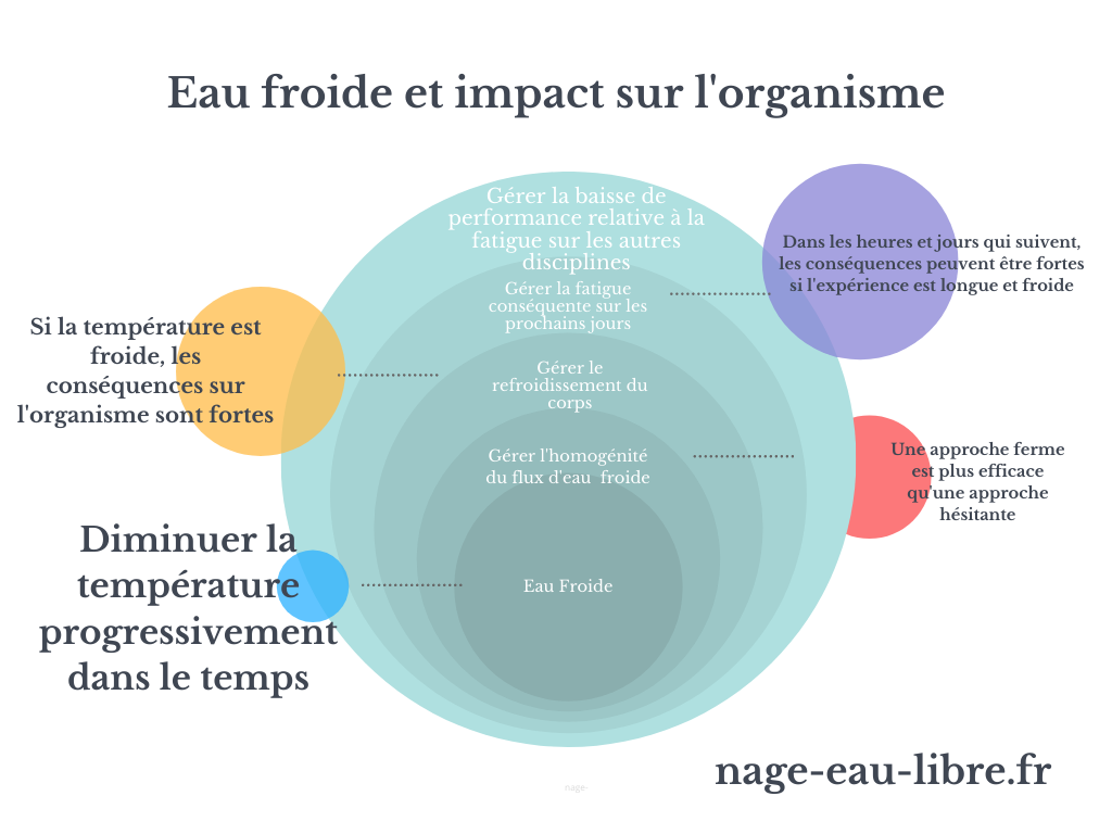 Eau froide et impact sur l'organisme