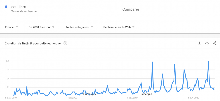 La nage en eau libre en chiffres